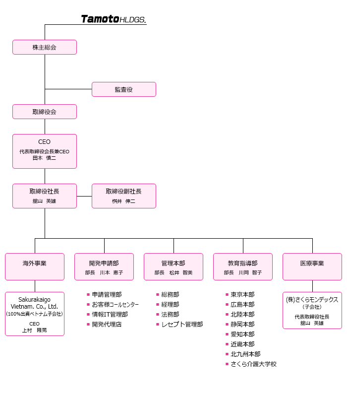 会社組織図