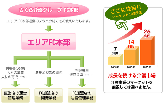 さくら介護グループ FC本部