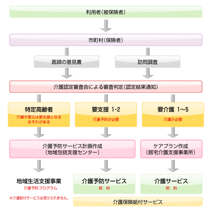 介護 サービス を 利用 する まで の 流れ 箇条書 き