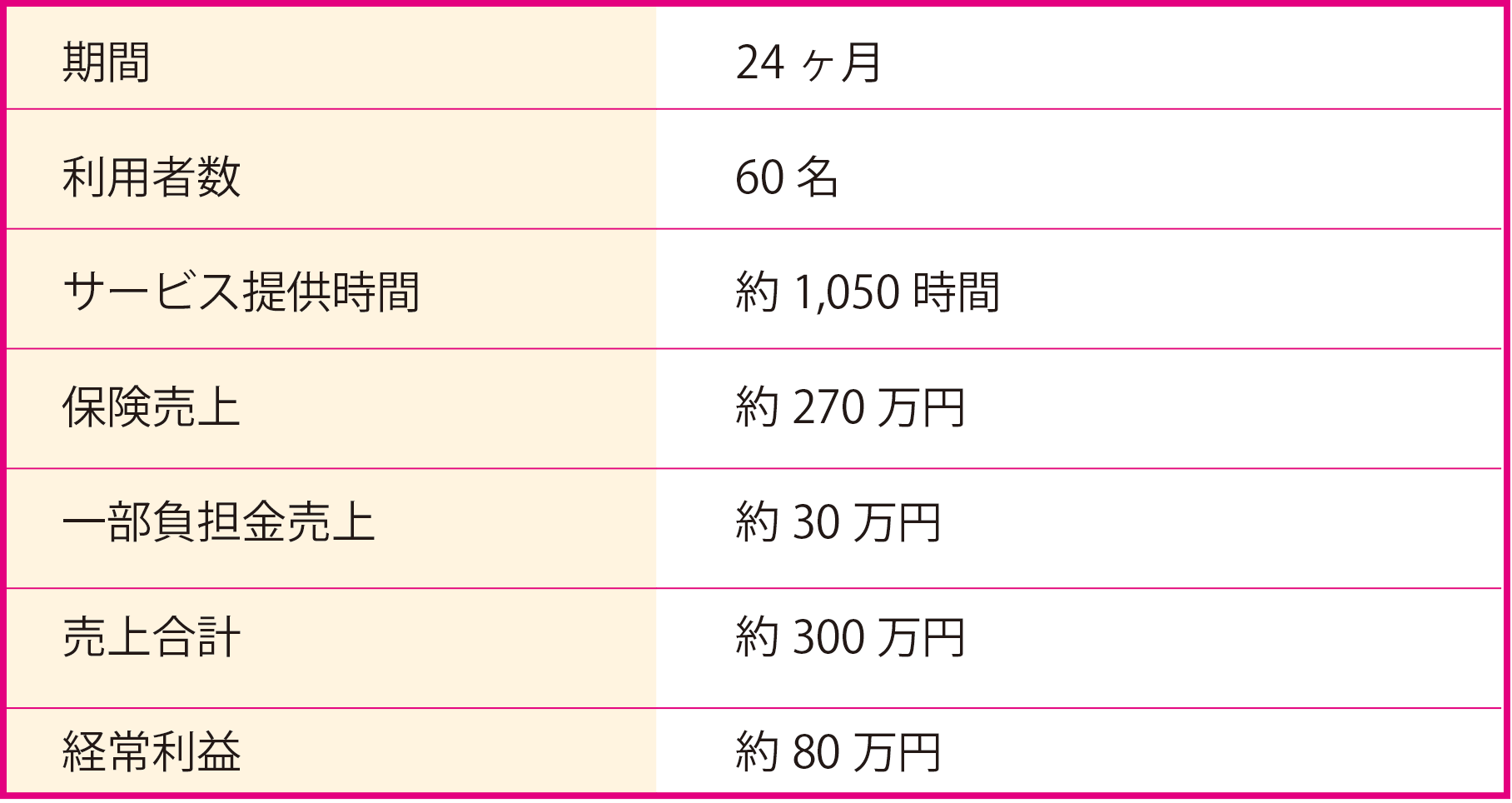 介護ステーションの収支モデルです。